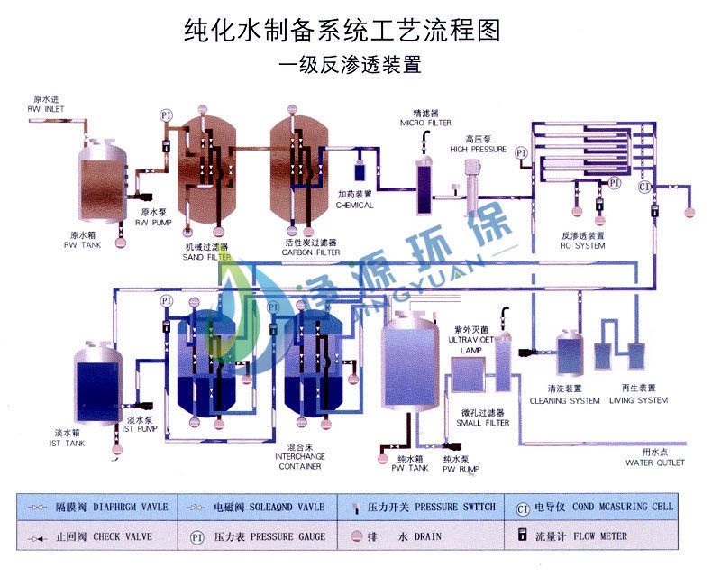 反滲透設(shè)備又稱RO裝置、純水設(shè)備系統(tǒng)工藝流程及設(shè)備參數(shù)