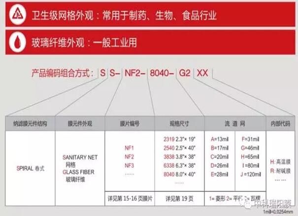 關(guān)于納濾膜的知識(shí)全解析