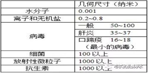 凈水技術(shù)的區(qū)別 正在使用凈水器的人必看