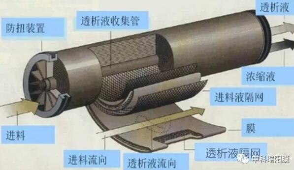 關(guān)于納濾膜的知識(shí)全解析
