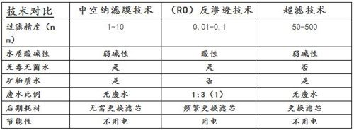 凈水技術(shù)的區(qū)別 正在使用凈水器的人必看
