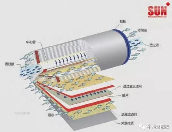 關(guān)于納濾膜的知識(shí)全解析