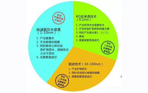 凈水技術(shù)的區(qū)別 正在使用凈水器的人必看