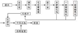生活污水處理及我國面臨的水問題