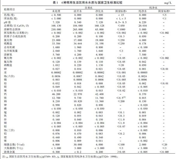 白開水、純凈水、礦泉水哪個(gè)最適合做長(zhǎng)期飲用水？