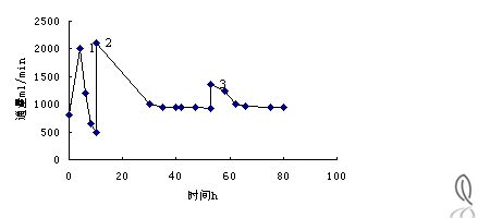 超濾—反滲透—電滲析組合工藝