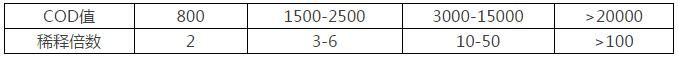 污水處理過程中各指標(biāo)的測(cè)定方法（二）