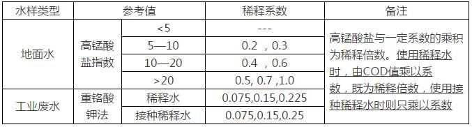 污水處理過程中各指標(biāo)的測(cè)定方法（二）